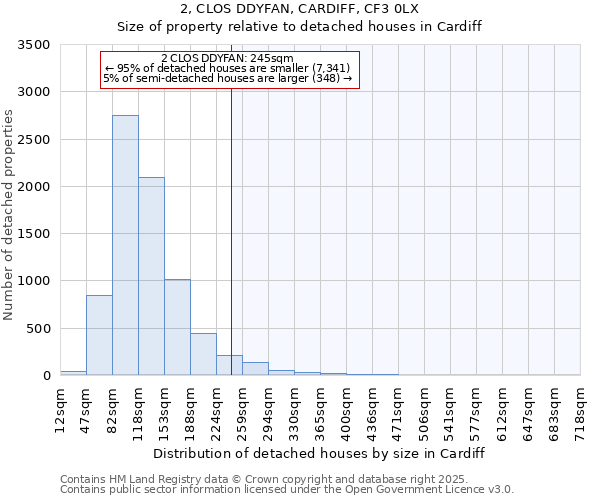 2, CLOS DDYFAN, CARDIFF, CF3 0LX: Size of property relative to detached houses in Cardiff