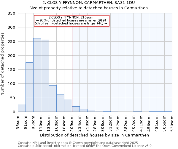 2, CLOS Y FFYNNON, CARMARTHEN, SA31 1DU: Size of property relative to detached houses in Carmarthen