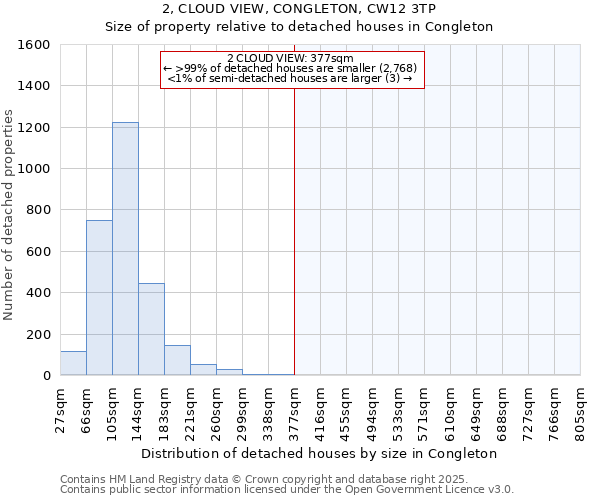 2, CLOUD VIEW, CONGLETON, CW12 3TP: Size of property relative to detached houses in Congleton