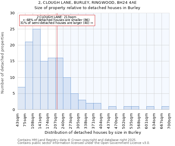 2, CLOUGH LANE, BURLEY, RINGWOOD, BH24 4AE: Size of property relative to detached houses in Burley