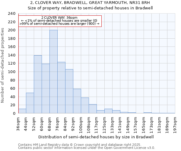 2, CLOVER WAY, BRADWELL, GREAT YARMOUTH, NR31 8RH: Size of property relative to detached houses in Bradwell