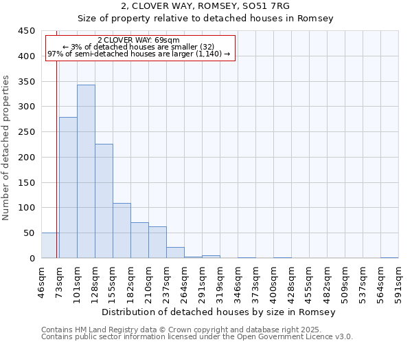 2, CLOVER WAY, ROMSEY, SO51 7RG: Size of property relative to detached houses in Romsey