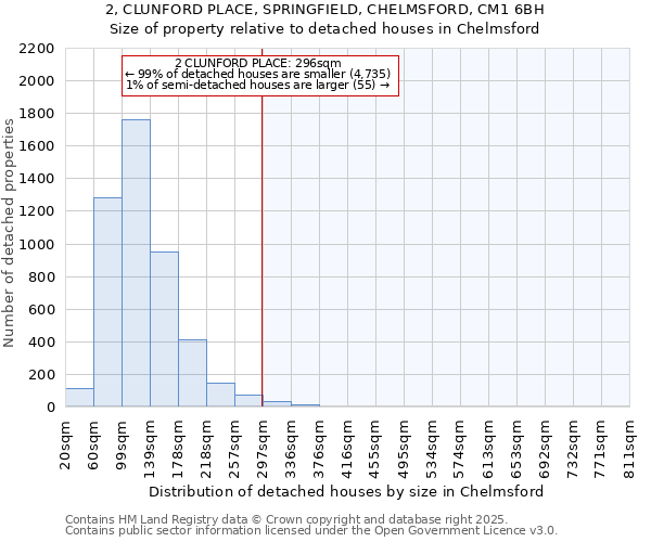 2, CLUNFORD PLACE, SPRINGFIELD, CHELMSFORD, CM1 6BH: Size of property relative to detached houses in Chelmsford