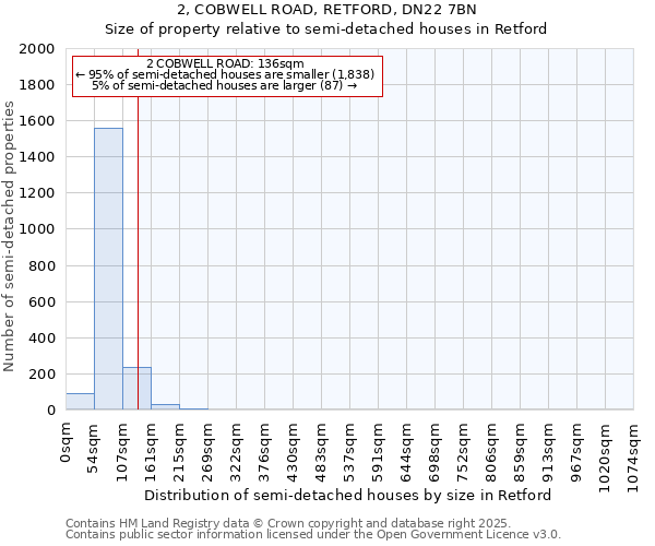 2, COBWELL ROAD, RETFORD, DN22 7BN: Size of property relative to detached houses in Retford