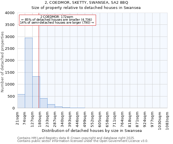 2, COEDMOR, SKETTY, SWANSEA, SA2 8BQ: Size of property relative to detached houses in Swansea