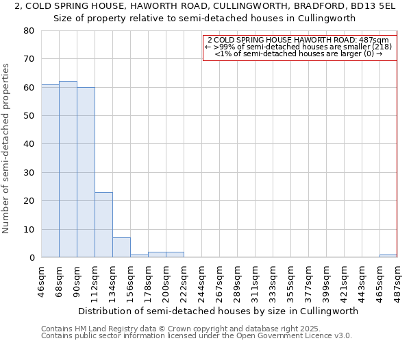 2, COLD SPRING HOUSE, HAWORTH ROAD, CULLINGWORTH, BRADFORD, BD13 5EL: Size of property relative to detached houses in Cullingworth