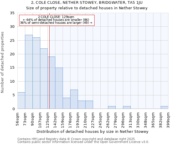 2, COLE CLOSE, NETHER STOWEY, BRIDGWATER, TA5 1JU: Size of property relative to detached houses in Nether Stowey