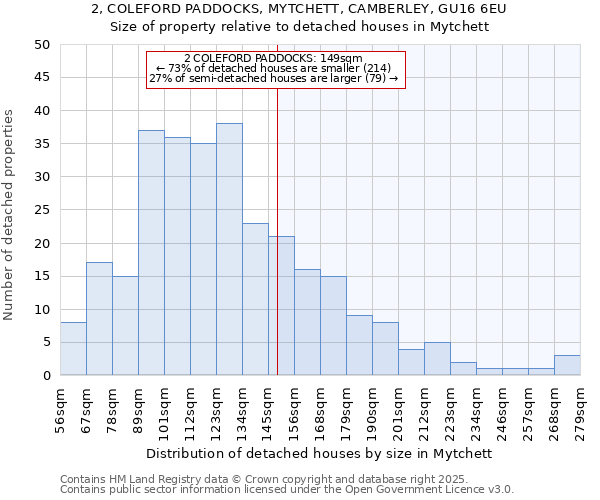 2, COLEFORD PADDOCKS, MYTCHETT, CAMBERLEY, GU16 6EU: Size of property relative to detached houses in Mytchett