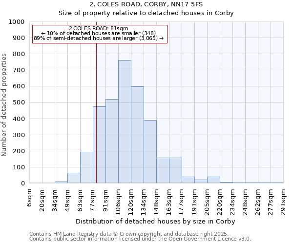 2, COLES ROAD, CORBY, NN17 5FS: Size of property relative to detached houses in Corby