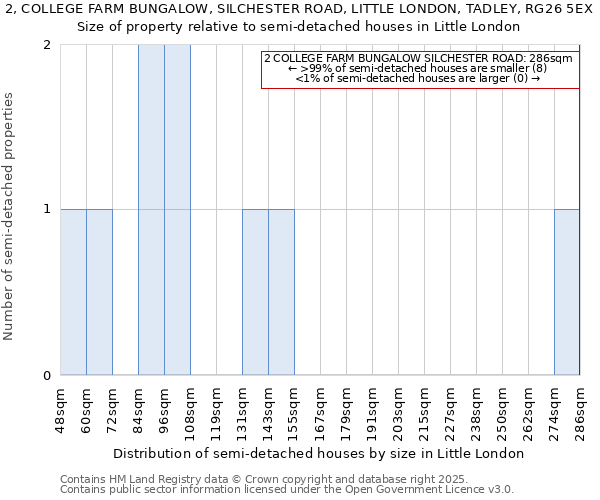 2, COLLEGE FARM BUNGALOW, SILCHESTER ROAD, LITTLE LONDON, TADLEY, RG26 5EX: Size of property relative to detached houses in Little London