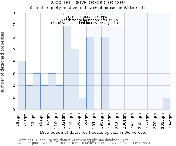 2, COLLETT DRIVE, OXFORD, OX2 8FU: Size of property relative to detached houses in Wolvercote