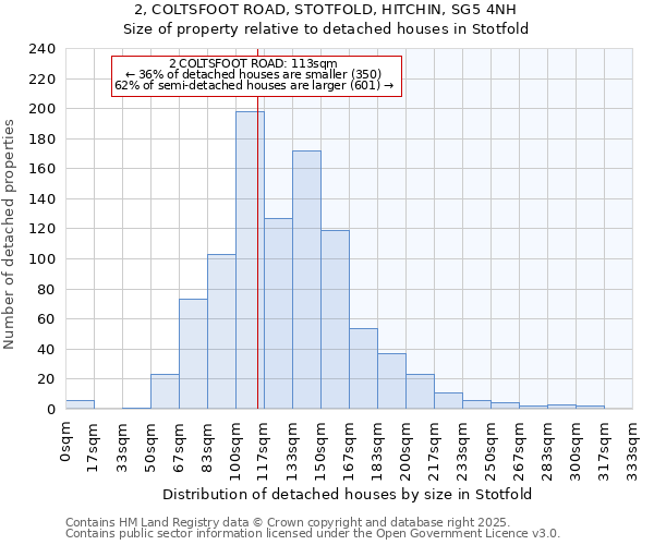 2, COLTSFOOT ROAD, STOTFOLD, HITCHIN, SG5 4NH: Size of property relative to detached houses in Stotfold