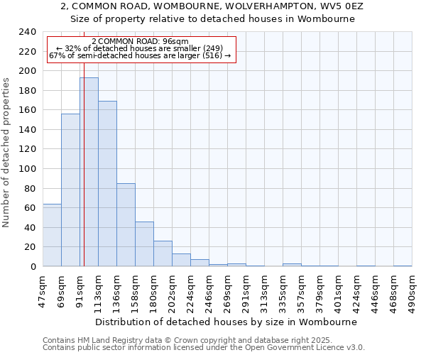 2, COMMON ROAD, WOMBOURNE, WOLVERHAMPTON, WV5 0EZ: Size of property relative to detached houses in Wombourne