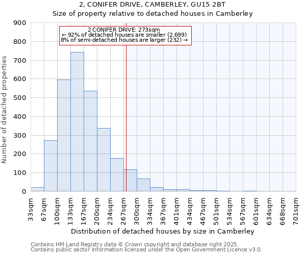 2, CONIFER DRIVE, CAMBERLEY, GU15 2BT: Size of property relative to detached houses in Camberley