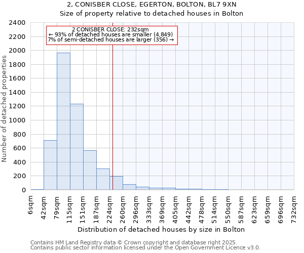 2, CONISBER CLOSE, EGERTON, BOLTON, BL7 9XN: Size of property relative to detached houses in Bolton