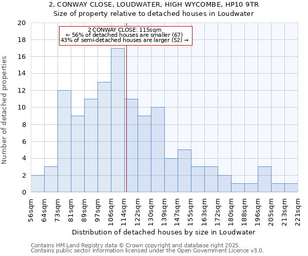 2, CONWAY CLOSE, LOUDWATER, HIGH WYCOMBE, HP10 9TR: Size of property relative to detached houses in Loudwater