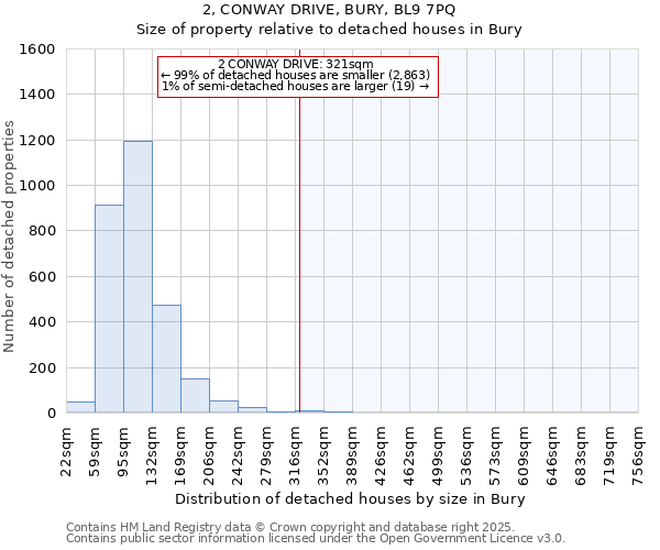 2, CONWAY DRIVE, BURY, BL9 7PQ: Size of property relative to detached houses in Bury