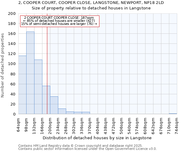 2, COOPER COURT, COOPER CLOSE, LANGSTONE, NEWPORT, NP18 2LD: Size of property relative to detached houses in Langstone