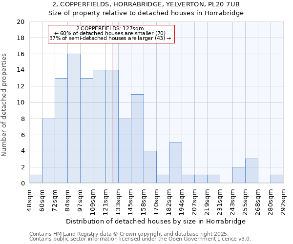 2, COPPERFIELDS, HORRABRIDGE, YELVERTON, PL20 7UB: Size of property relative to detached houses in Horrabridge