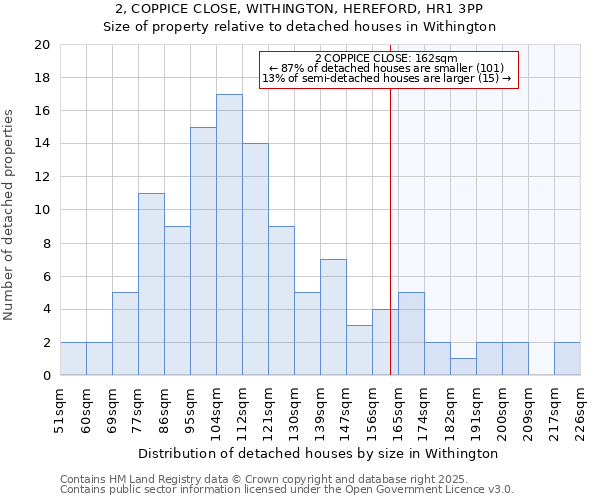 2, COPPICE CLOSE, WITHINGTON, HEREFORD, HR1 3PP: Size of property relative to detached houses in Withington