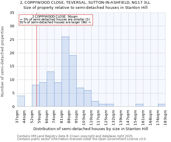 2, COPPYWOOD CLOSE, TEVERSAL, SUTTON-IN-ASHFIELD, NG17 3LL: Size of property relative to detached houses in Stanton Hill