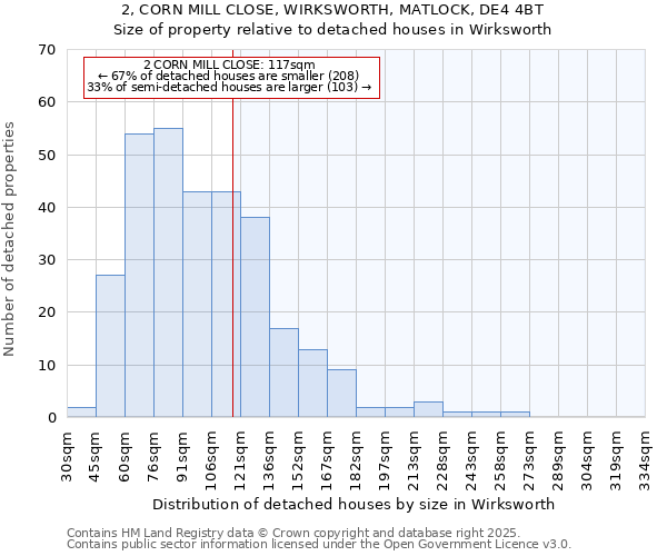 2, CORN MILL CLOSE, WIRKSWORTH, MATLOCK, DE4 4BT: Size of property relative to detached houses in Wirksworth