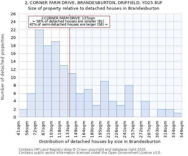 2, CORNER FARM DRIVE, BRANDESBURTON, DRIFFIELD, YO25 8UF: Size of property relative to detached houses in Brandesburton