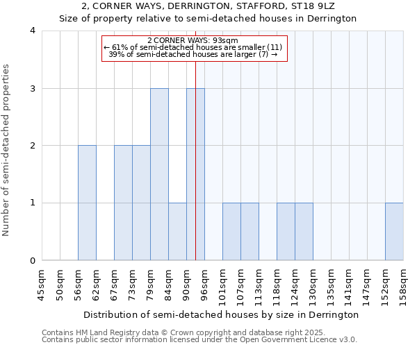 2, CORNER WAYS, DERRINGTON, STAFFORD, ST18 9LZ: Size of property relative to detached houses in Derrington