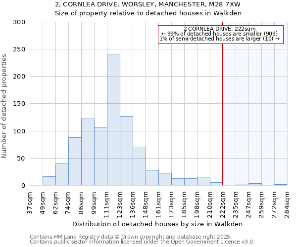 2, CORNLEA DRIVE, WORSLEY, MANCHESTER, M28 7XW: Size of property relative to detached houses in Walkden