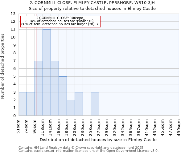 2, CORNMILL CLOSE, ELMLEY CASTLE, PERSHORE, WR10 3JH: Size of property relative to detached houses in Elmley Castle