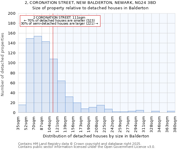 2, CORONATION STREET, NEW BALDERTON, NEWARK, NG24 3BD: Size of property relative to detached houses in Balderton