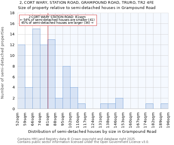 2, CORT WARY, STATION ROAD, GRAMPOUND ROAD, TRURO, TR2 4FE: Size of property relative to detached houses in Grampound Road