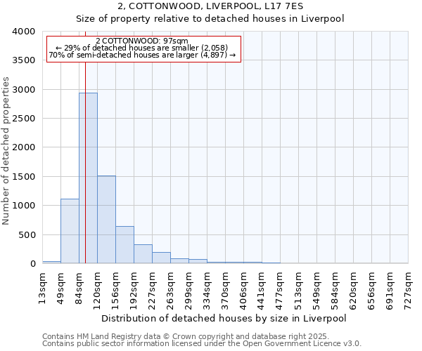 2, COTTONWOOD, LIVERPOOL, L17 7ES: Size of property relative to detached houses in Liverpool