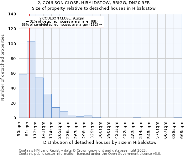 2, COULSON CLOSE, HIBALDSTOW, BRIGG, DN20 9FB: Size of property relative to detached houses in Hibaldstow