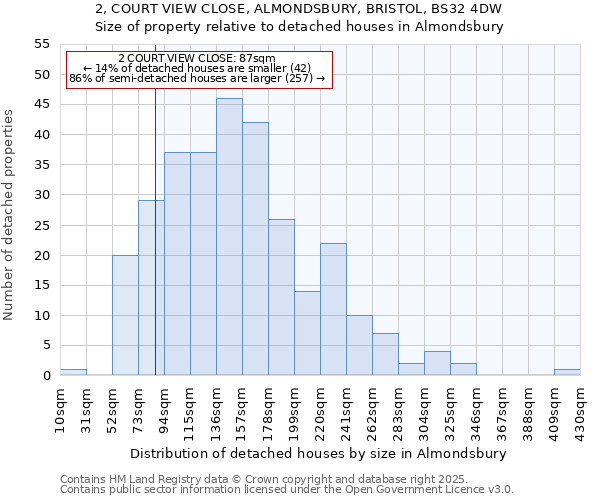 2, COURT VIEW CLOSE, ALMONDSBURY, BRISTOL, BS32 4DW: Size of property relative to detached houses in Almondsbury