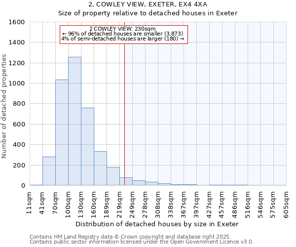 2, COWLEY VIEW, EXETER, EX4 4XA: Size of property relative to detached houses in Exeter