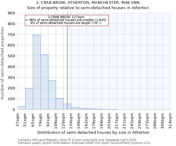 2, CRAB BROW, ATHERTON, MANCHESTER, M46 0NN: Size of property relative to detached houses in Atherton