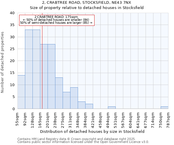 2, CRABTREE ROAD, STOCKSFIELD, NE43 7NX: Size of property relative to detached houses in Stocksfield