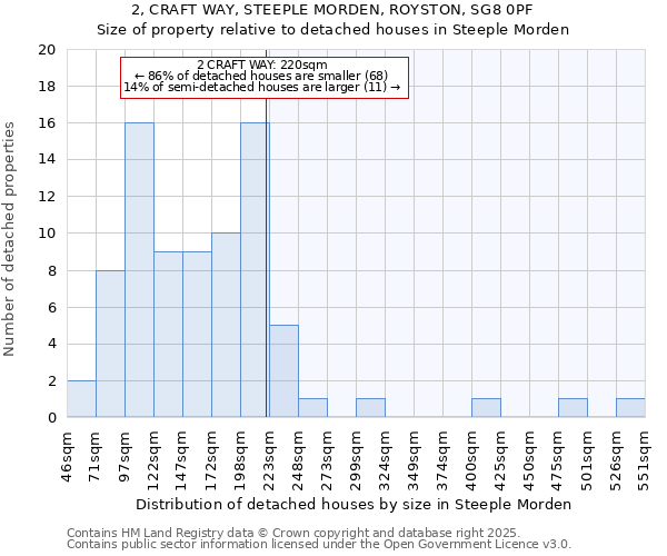 2, CRAFT WAY, STEEPLE MORDEN, ROYSTON, SG8 0PF: Size of property relative to detached houses in Steeple Morden