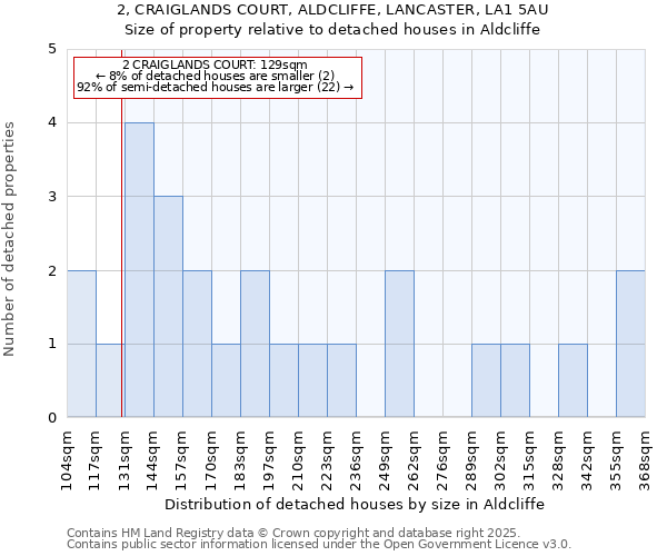 2, CRAIGLANDS COURT, ALDCLIFFE, LANCASTER, LA1 5AU: Size of property relative to detached houses in Aldcliffe