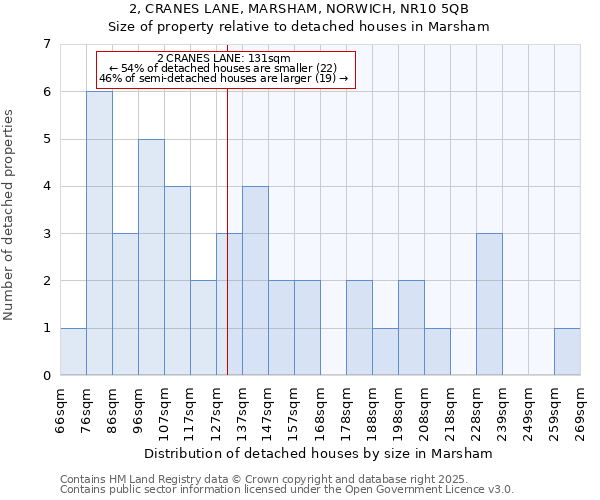 2, CRANES LANE, MARSHAM, NORWICH, NR10 5QB: Size of property relative to detached houses in Marsham