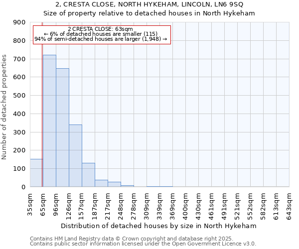 2, CRESTA CLOSE, NORTH HYKEHAM, LINCOLN, LN6 9SQ: Size of property relative to detached houses in North Hykeham