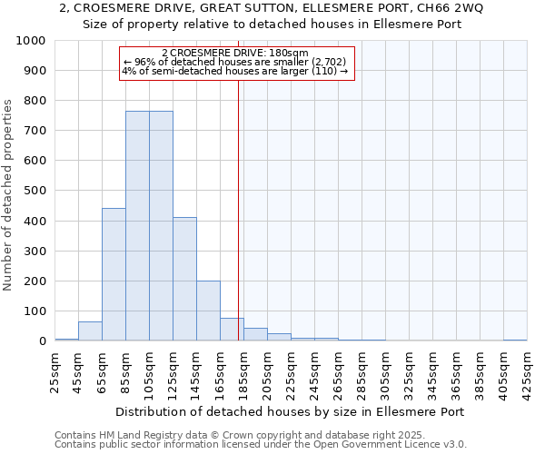 2, CROESMERE DRIVE, GREAT SUTTON, ELLESMERE PORT, CH66 2WQ: Size of property relative to detached houses in Ellesmere Port