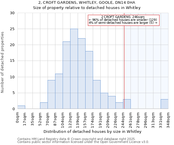 2, CROFT GARDENS, WHITLEY, GOOLE, DN14 0HA: Size of property relative to detached houses in Whitley