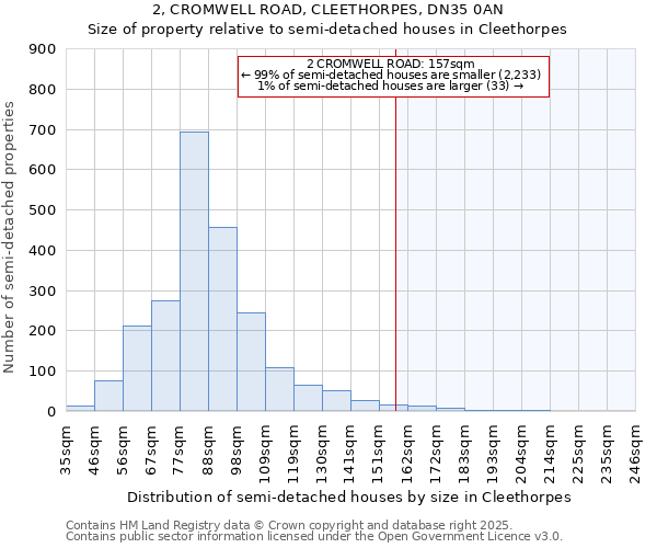 2, CROMWELL ROAD, CLEETHORPES, DN35 0AN: Size of property relative to detached houses in Cleethorpes