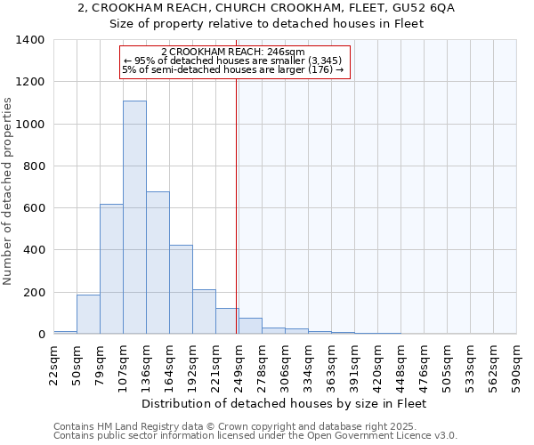 2, CROOKHAM REACH, CHURCH CROOKHAM, FLEET, GU52 6QA: Size of property relative to detached houses in Fleet