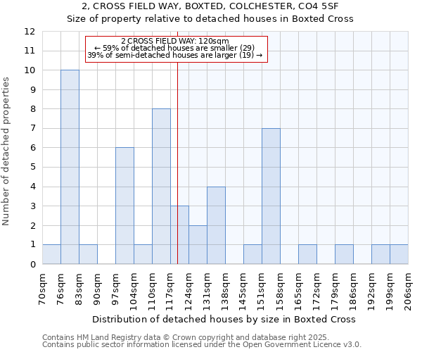 2, CROSS FIELD WAY, BOXTED, COLCHESTER, CO4 5SF: Size of property relative to detached houses in Boxted Cross