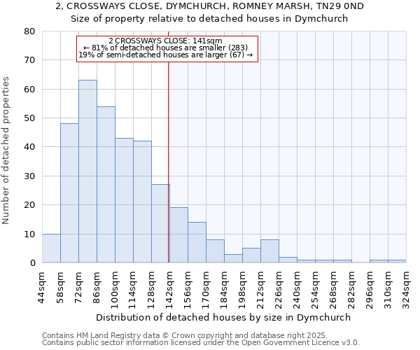 2, CROSSWAYS CLOSE, DYMCHURCH, ROMNEY MARSH, TN29 0ND: Size of property relative to detached houses in Dymchurch