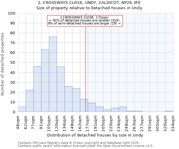 2, CROSSWAYS CLOSE, UNDY, CALDICOT, NP26 3FE: Size of property relative to detached houses in Undy