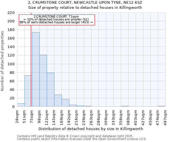 2, CRUMSTONE COURT, NEWCASTLE UPON TYNE, NE12 6SZ: Size of property relative to detached houses in Killingworth